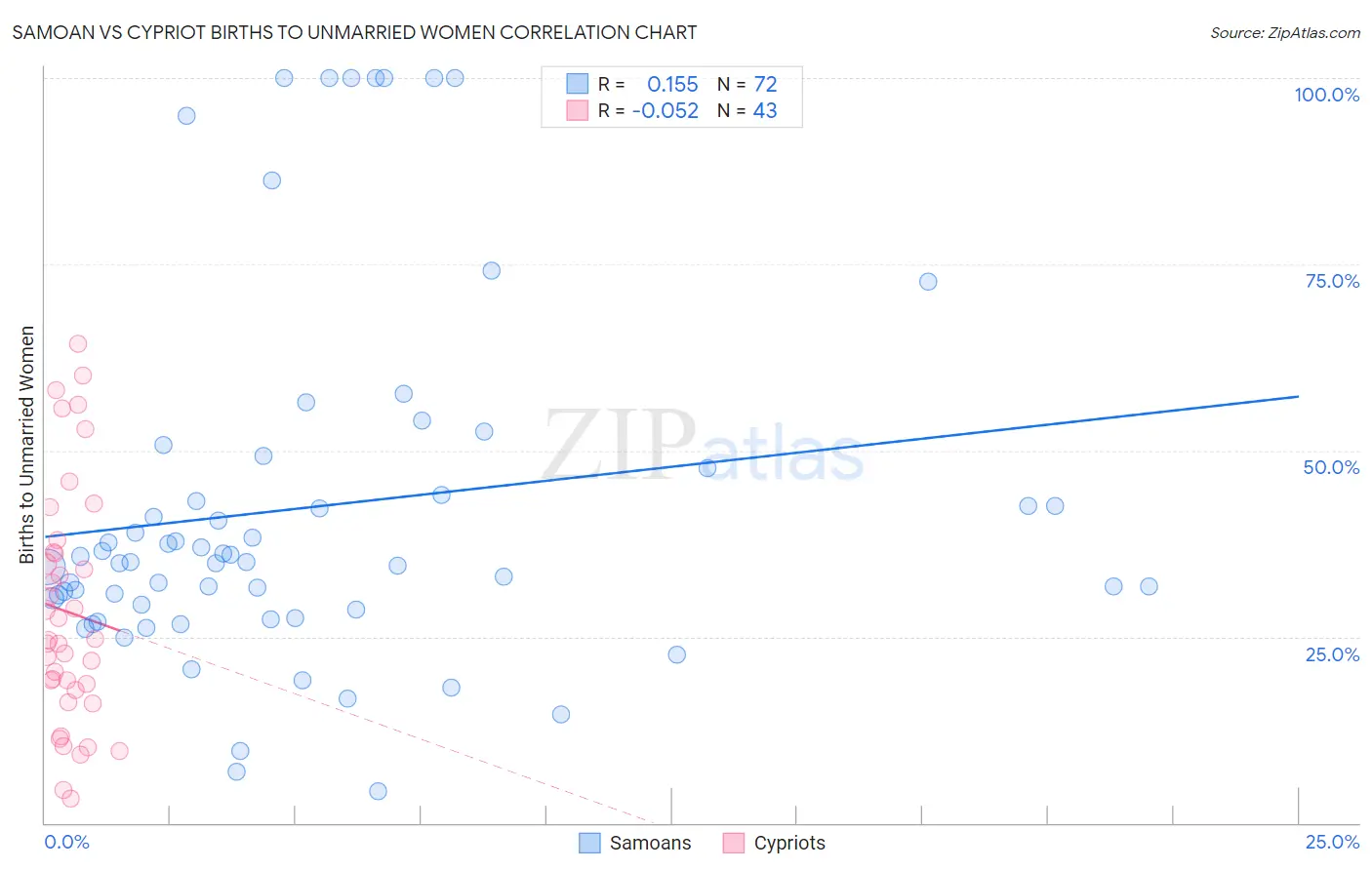 Samoan vs Cypriot Births to Unmarried Women