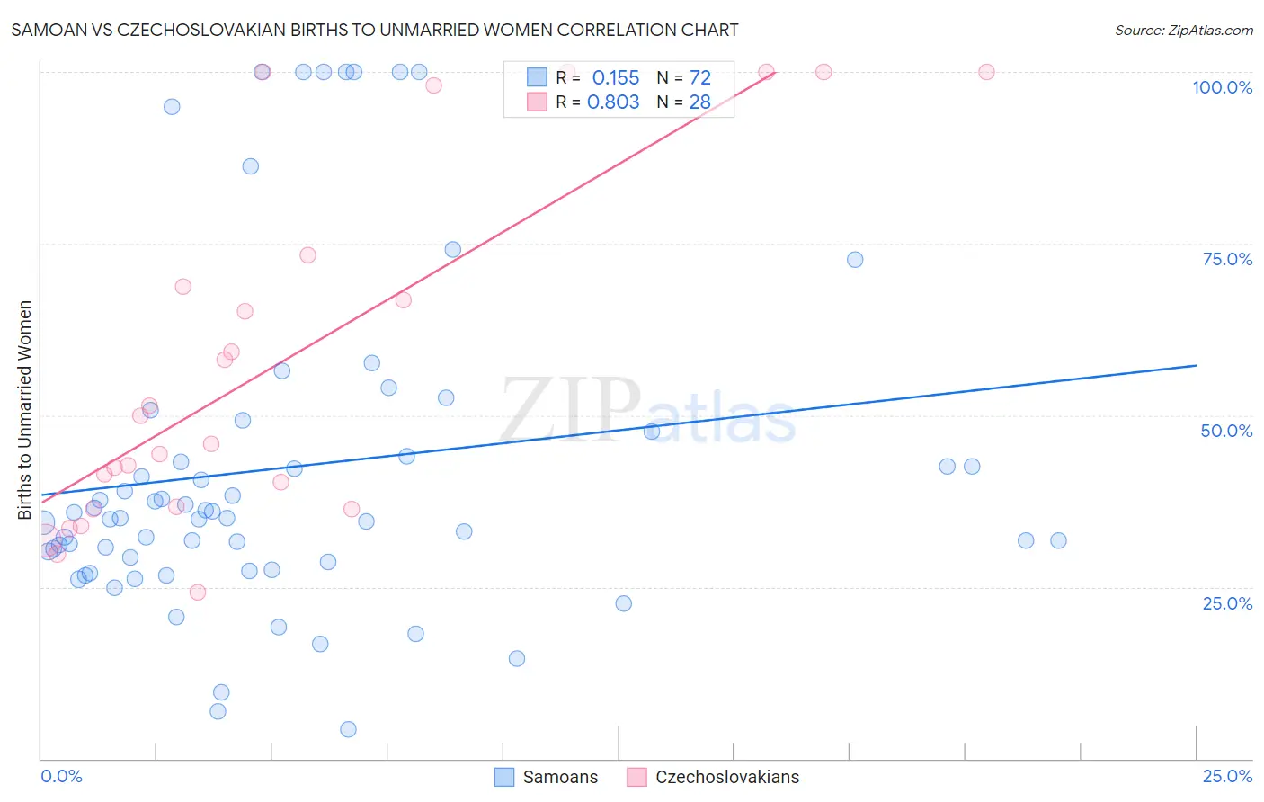 Samoan vs Czechoslovakian Births to Unmarried Women