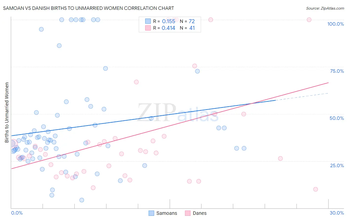 Samoan vs Danish Births to Unmarried Women