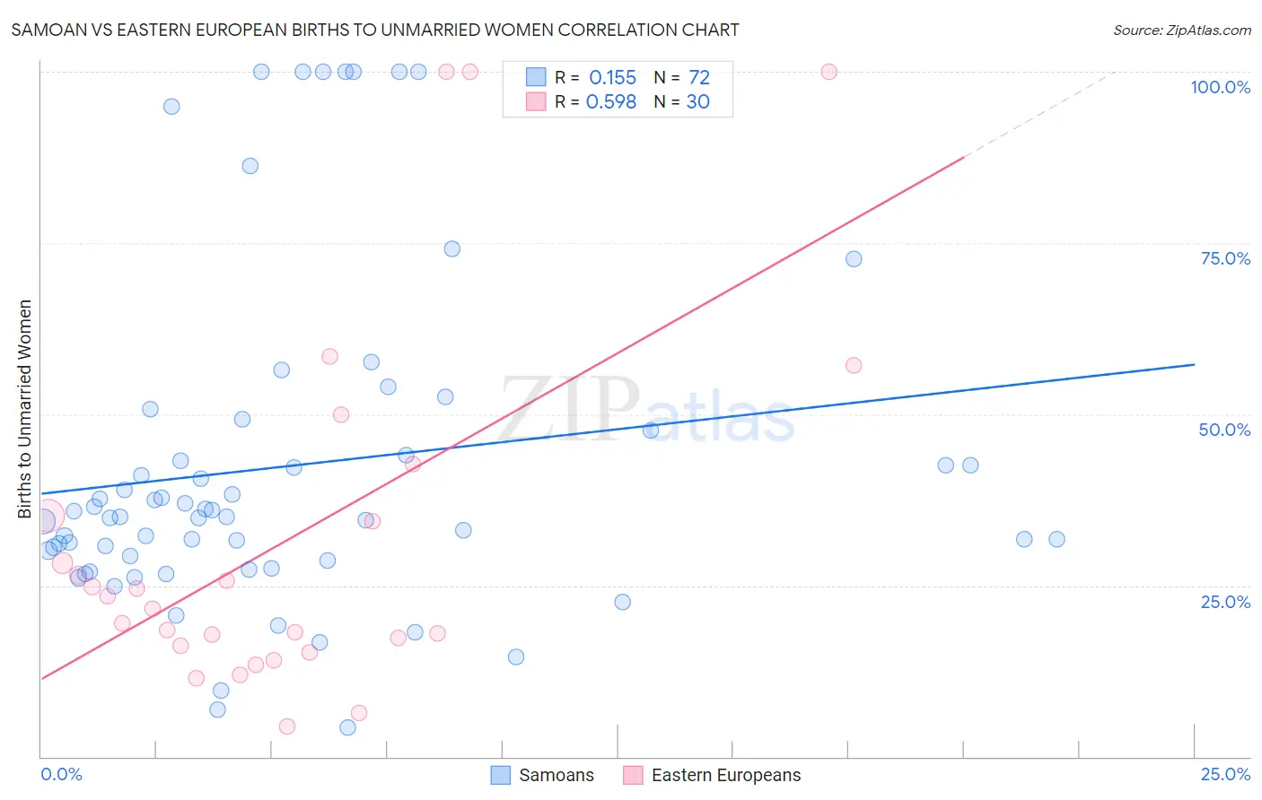 Samoan vs Eastern European Births to Unmarried Women