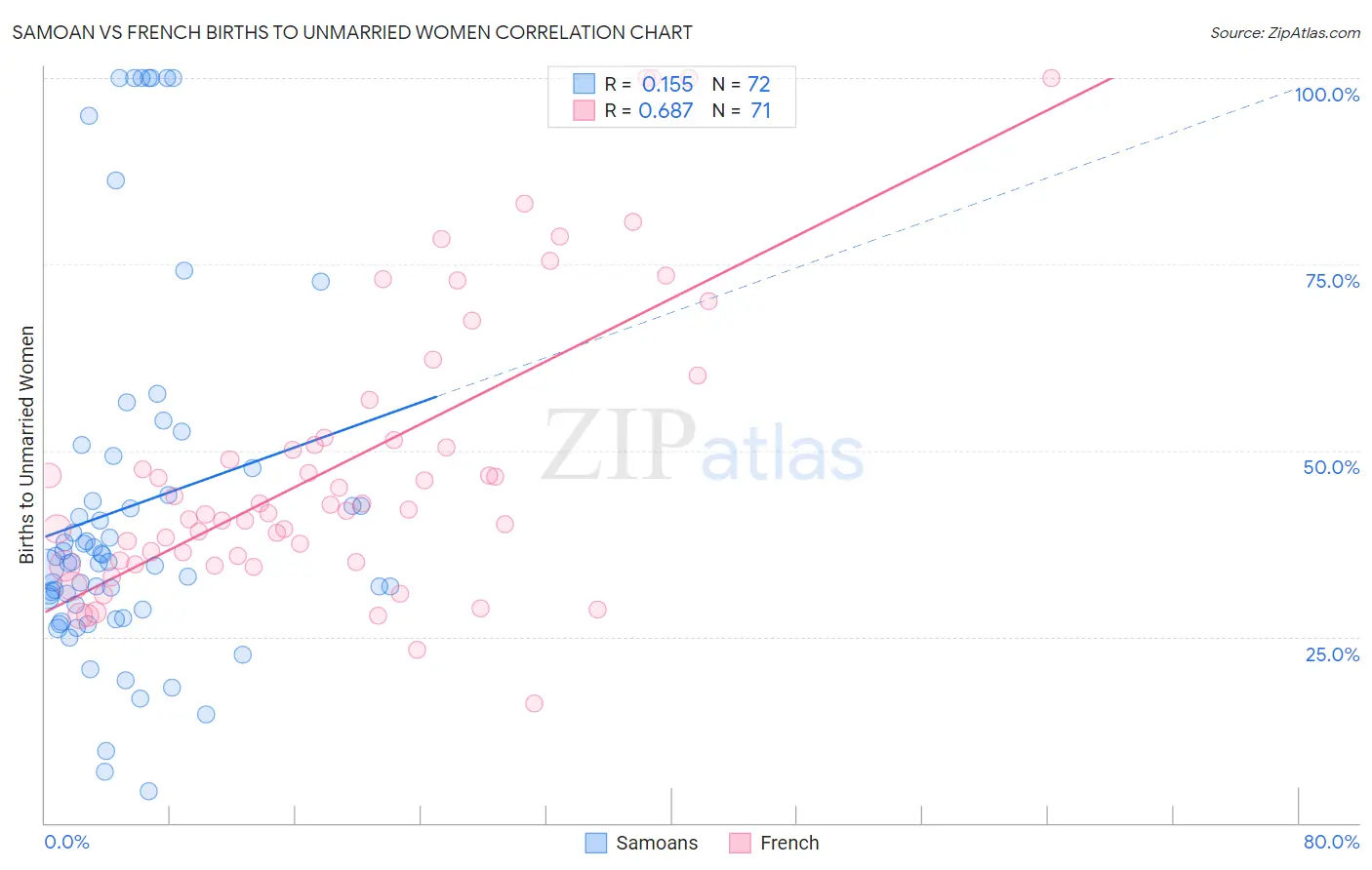 Samoan vs French Births to Unmarried Women