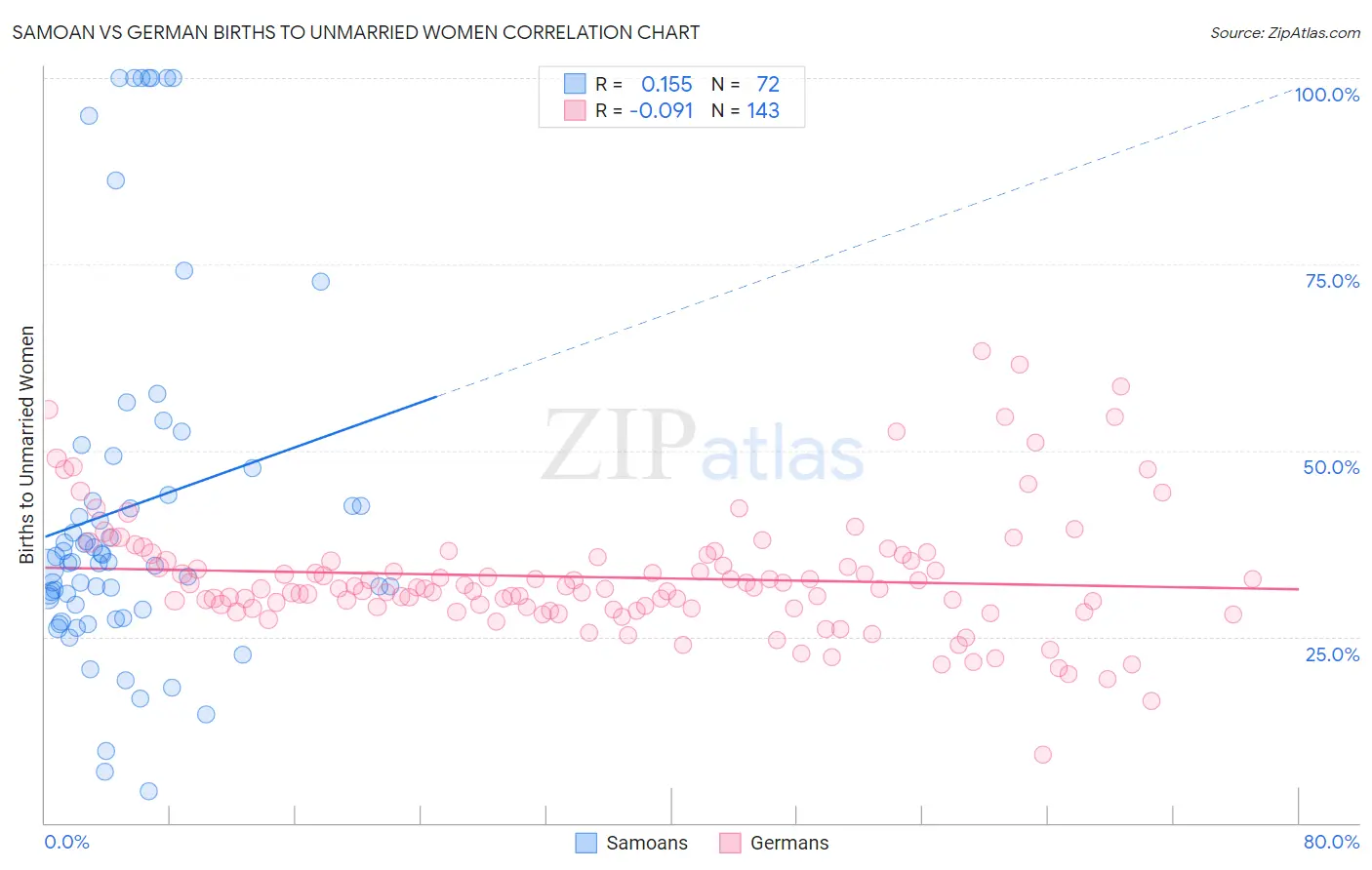 Samoan vs German Births to Unmarried Women