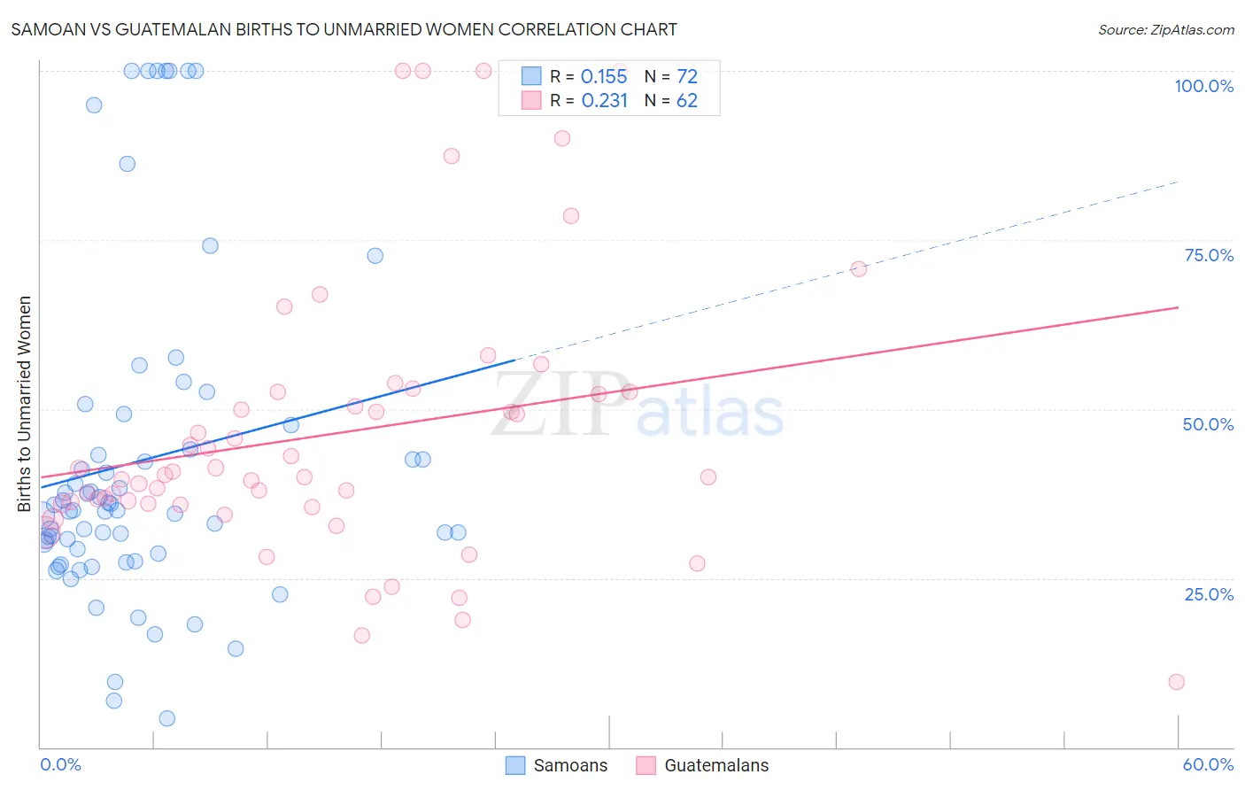 Samoan vs Guatemalan Births to Unmarried Women