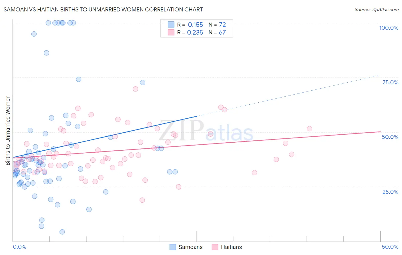 Samoan vs Haitian Births to Unmarried Women