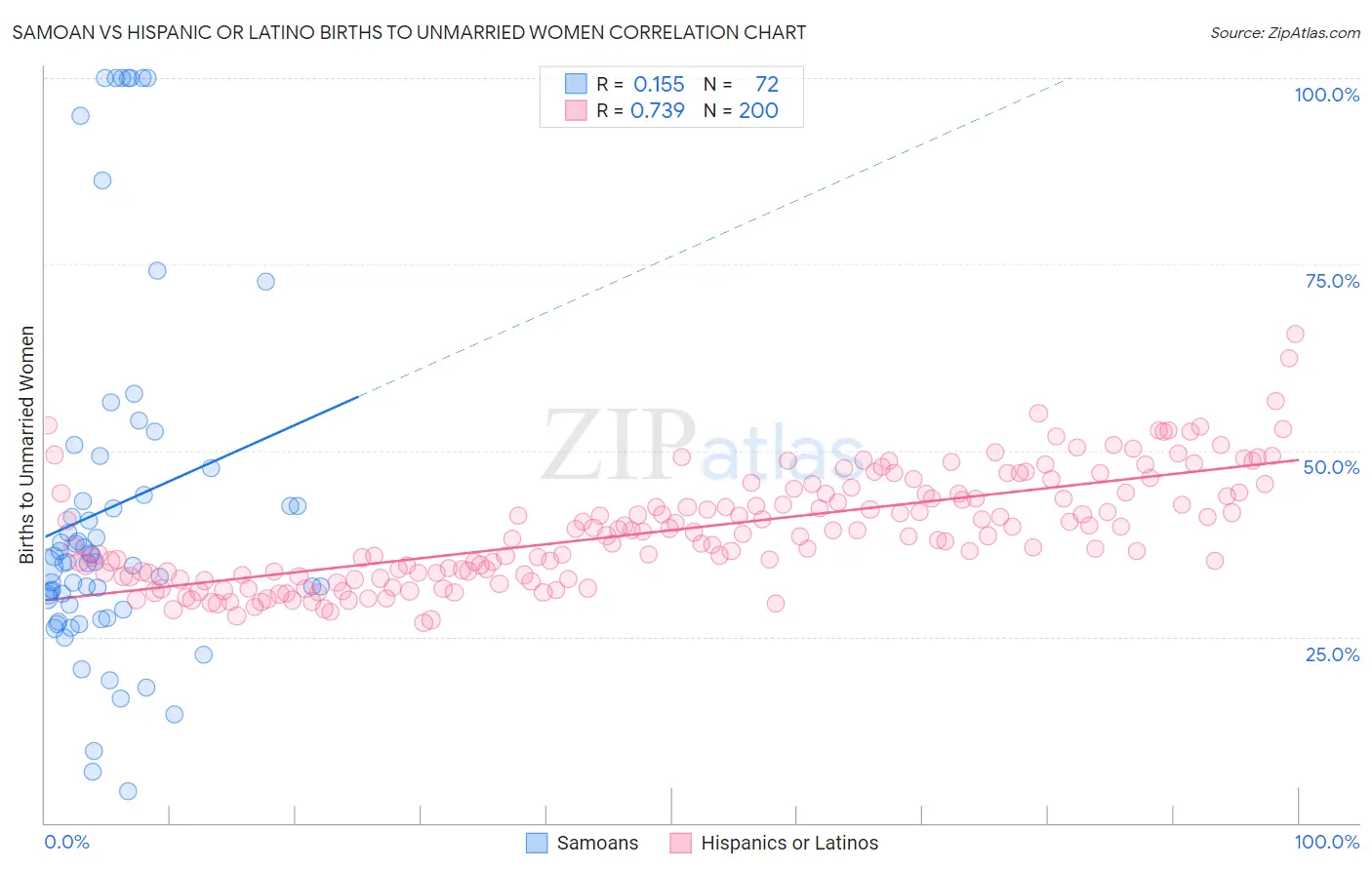 Samoan vs Hispanic or Latino Births to Unmarried Women