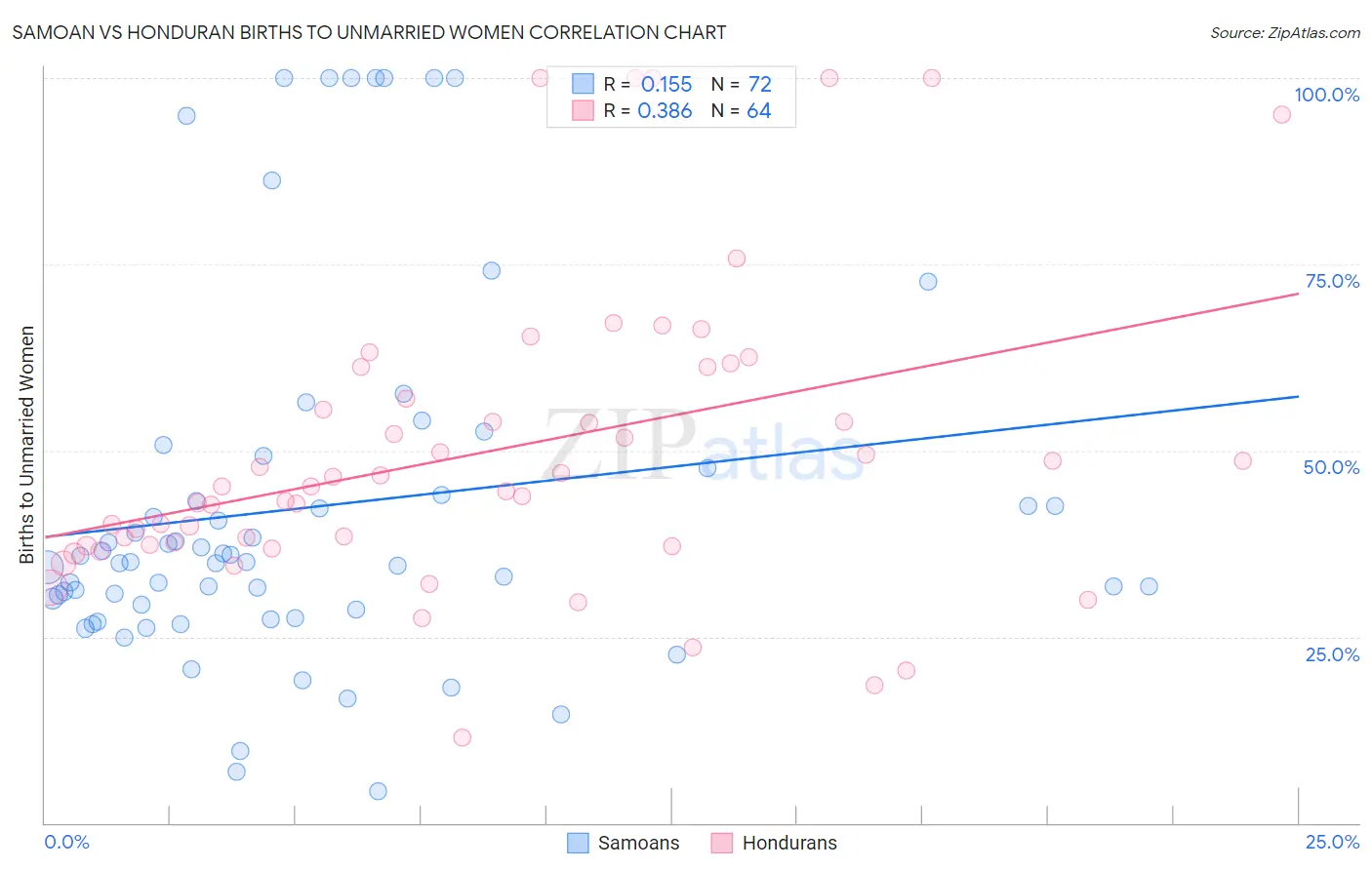 Samoan vs Honduran Births to Unmarried Women