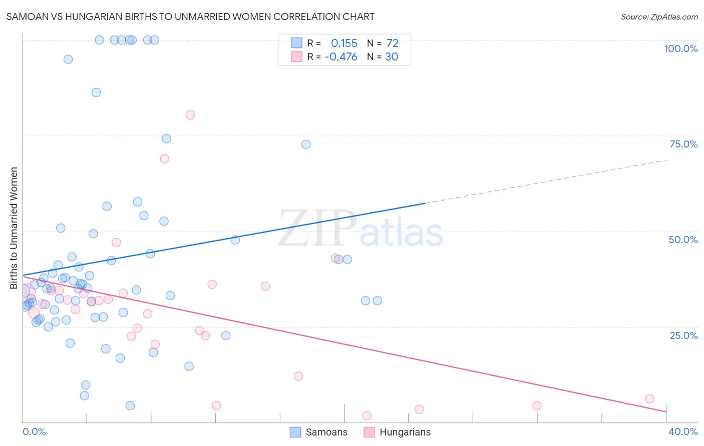 Samoan vs Hungarian Births to Unmarried Women