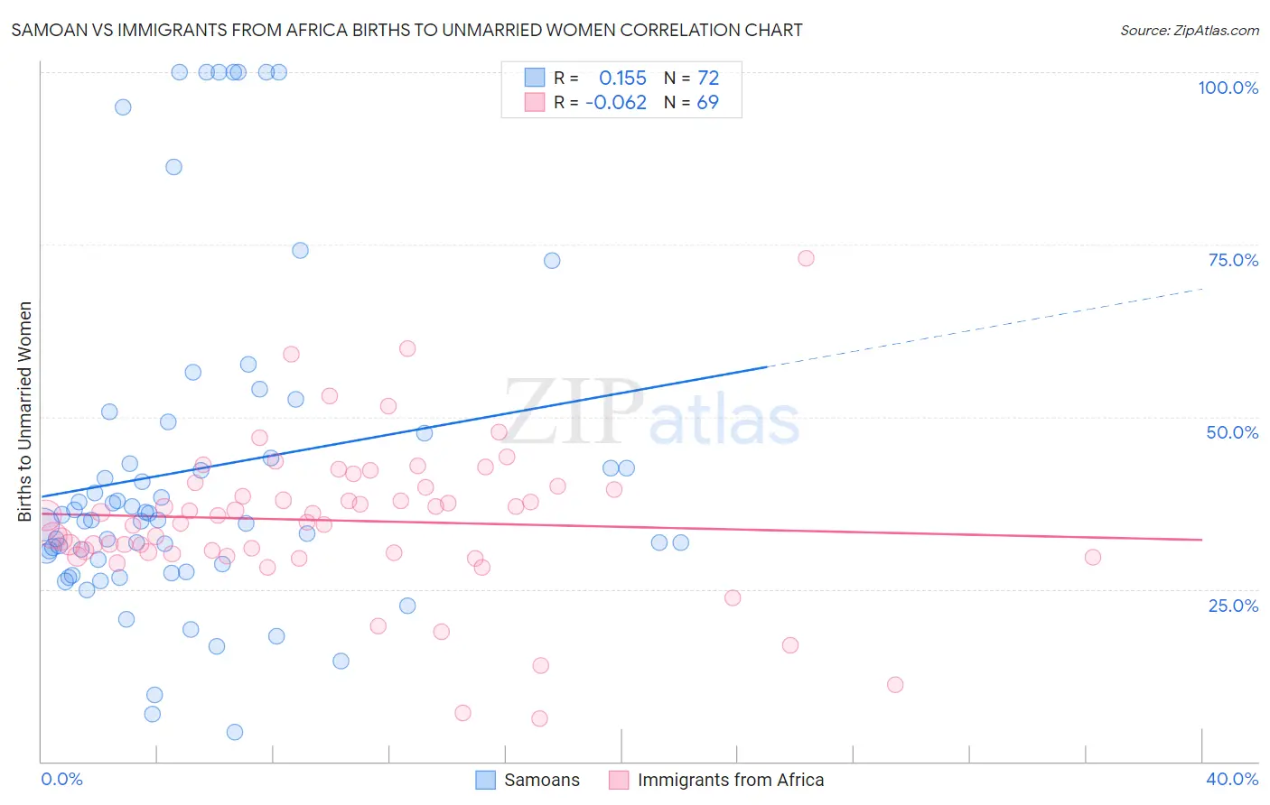 Samoan vs Immigrants from Africa Births to Unmarried Women
