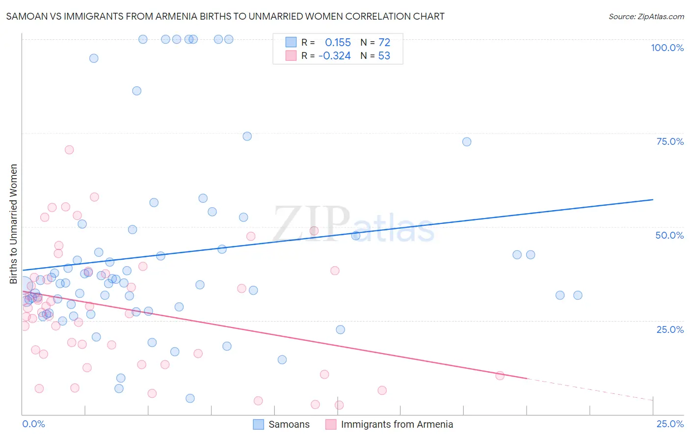 Samoan vs Immigrants from Armenia Births to Unmarried Women