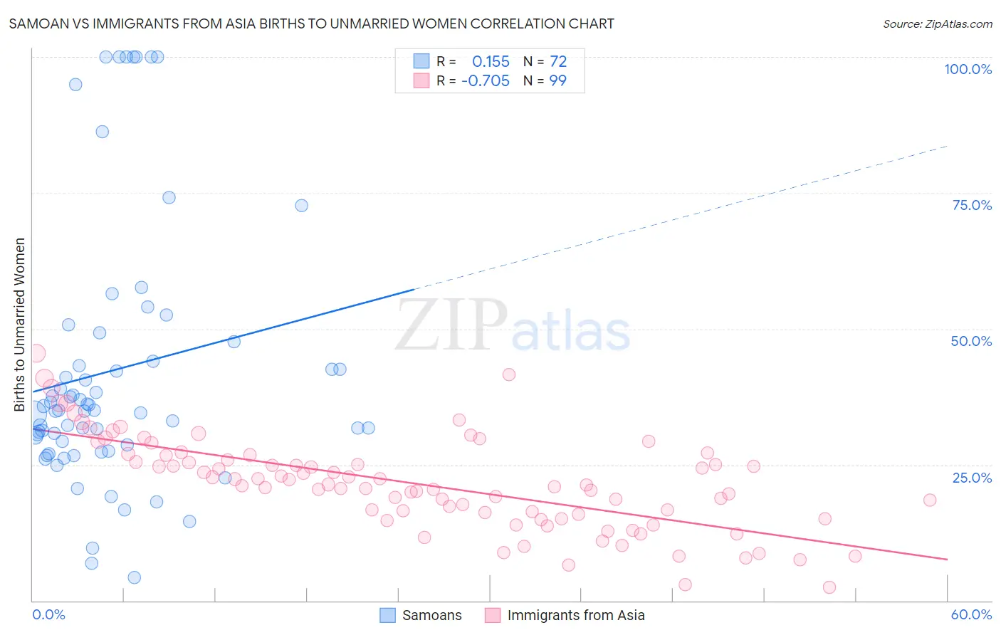 Samoan vs Immigrants from Asia Births to Unmarried Women