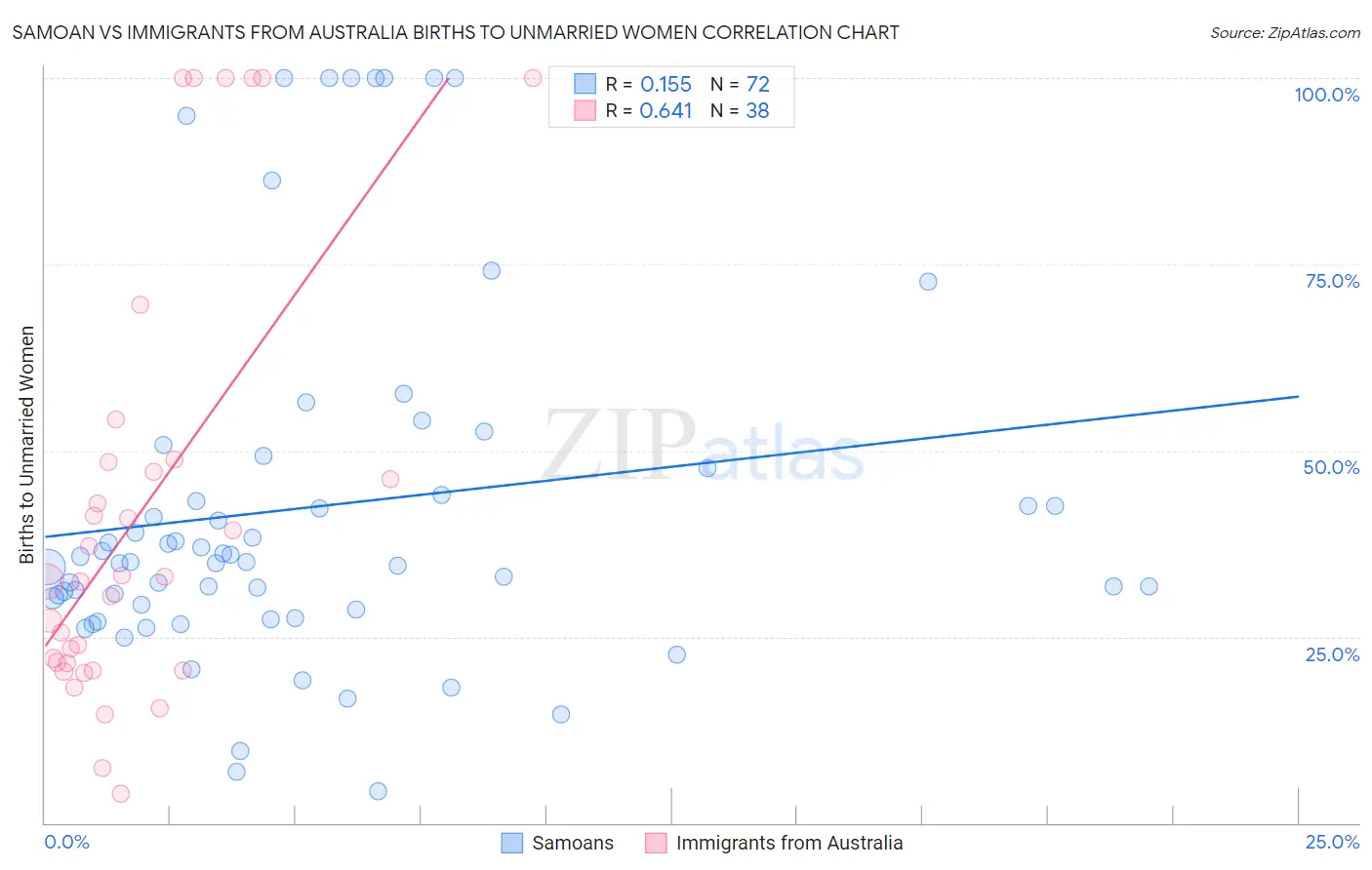 Samoan vs Immigrants from Australia Births to Unmarried Women