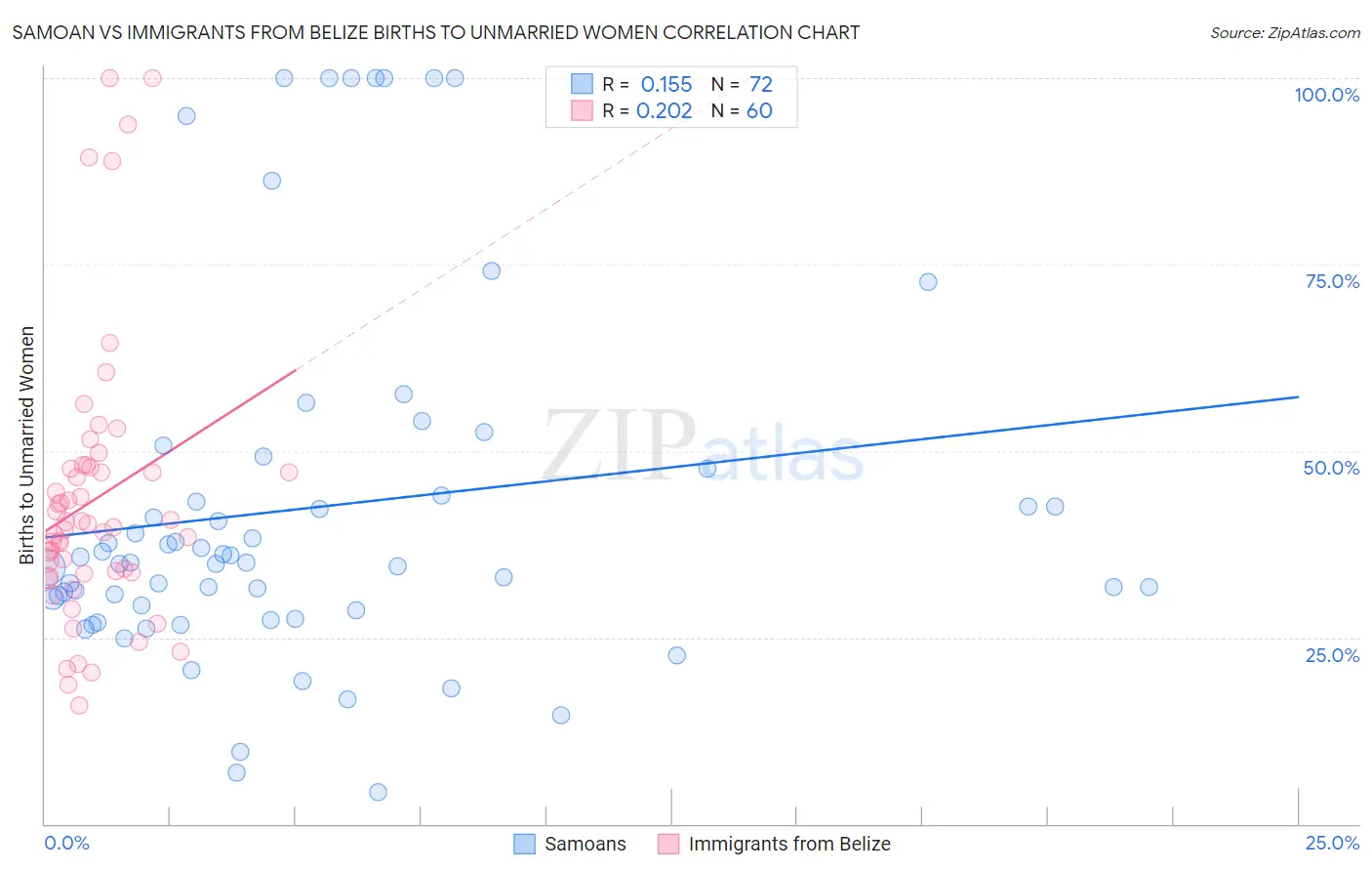Samoan vs Immigrants from Belize Births to Unmarried Women