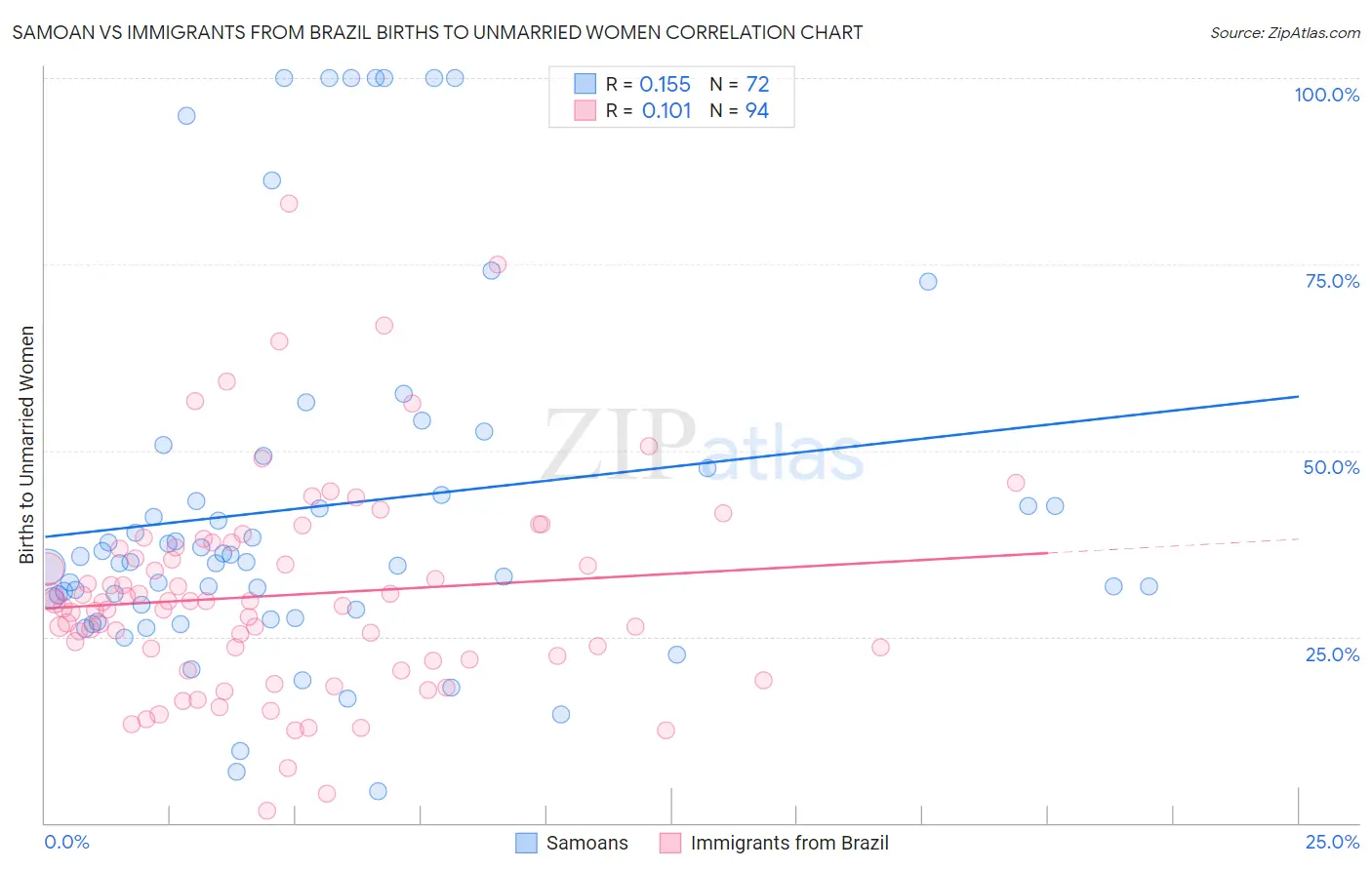 Samoan vs Immigrants from Brazil Births to Unmarried Women