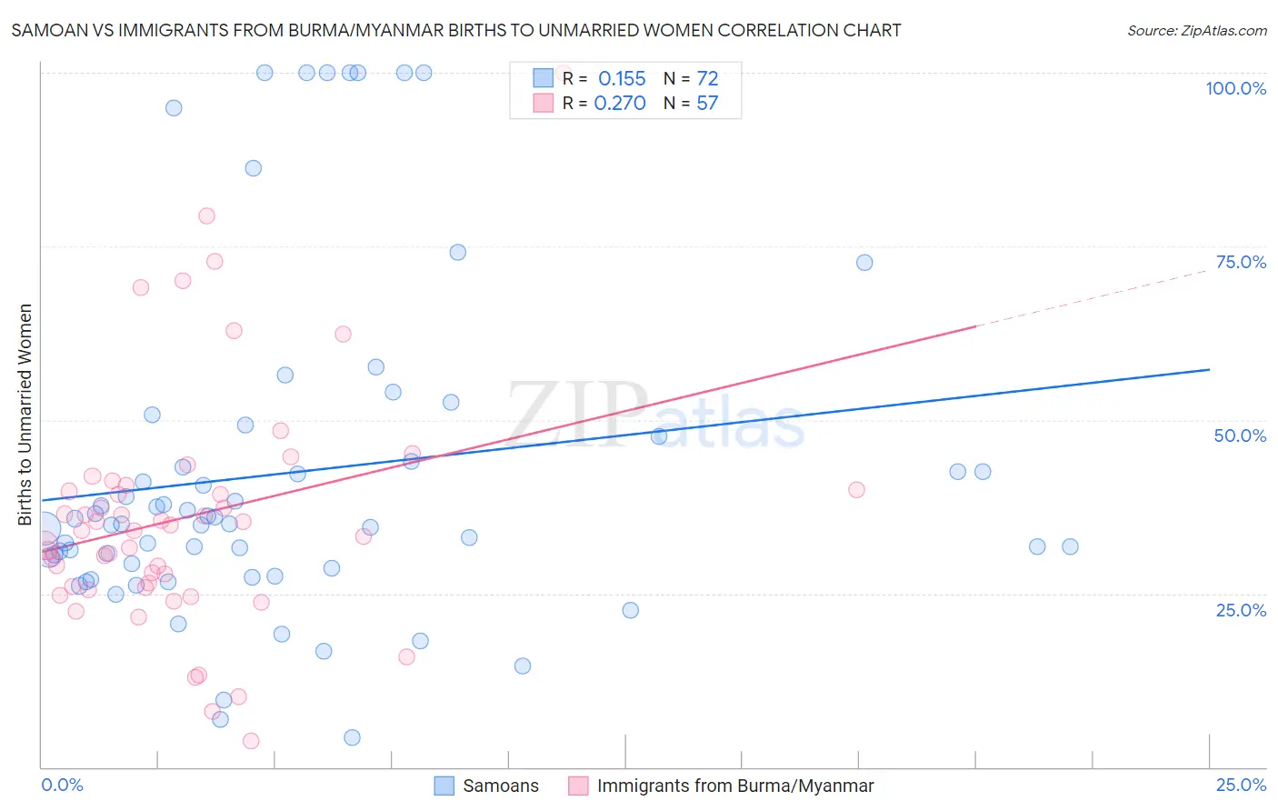 Samoan vs Immigrants from Burma/Myanmar Births to Unmarried Women