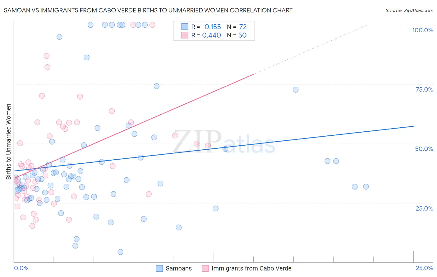 Samoan vs Immigrants from Cabo Verde Births to Unmarried Women