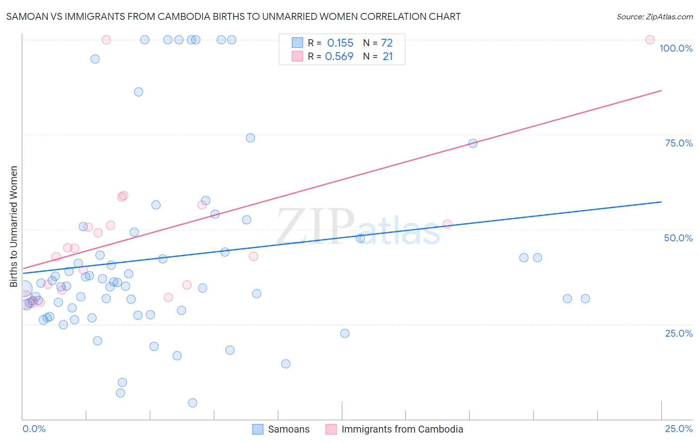 Samoan vs Immigrants from Cambodia Births to Unmarried Women