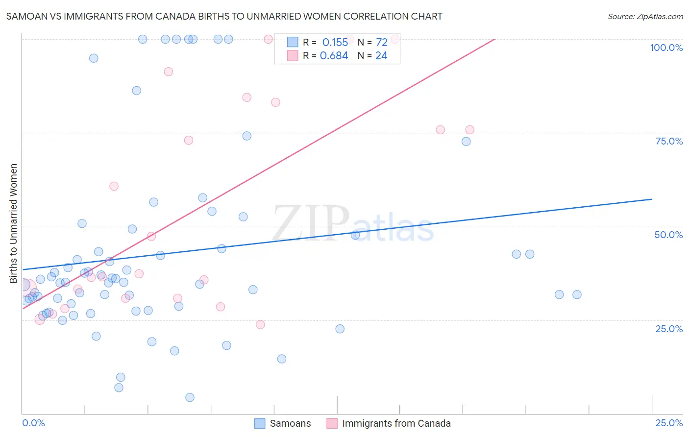 Samoan vs Immigrants from Canada Births to Unmarried Women