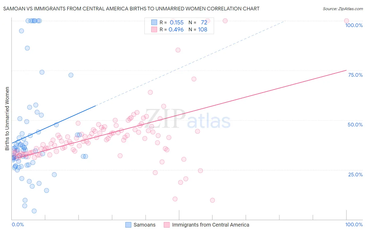 Samoan vs Immigrants from Central America Births to Unmarried Women