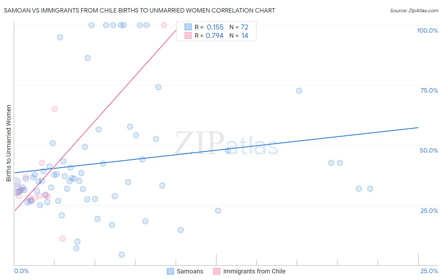 Samoan vs Immigrants from Chile Births to Unmarried Women