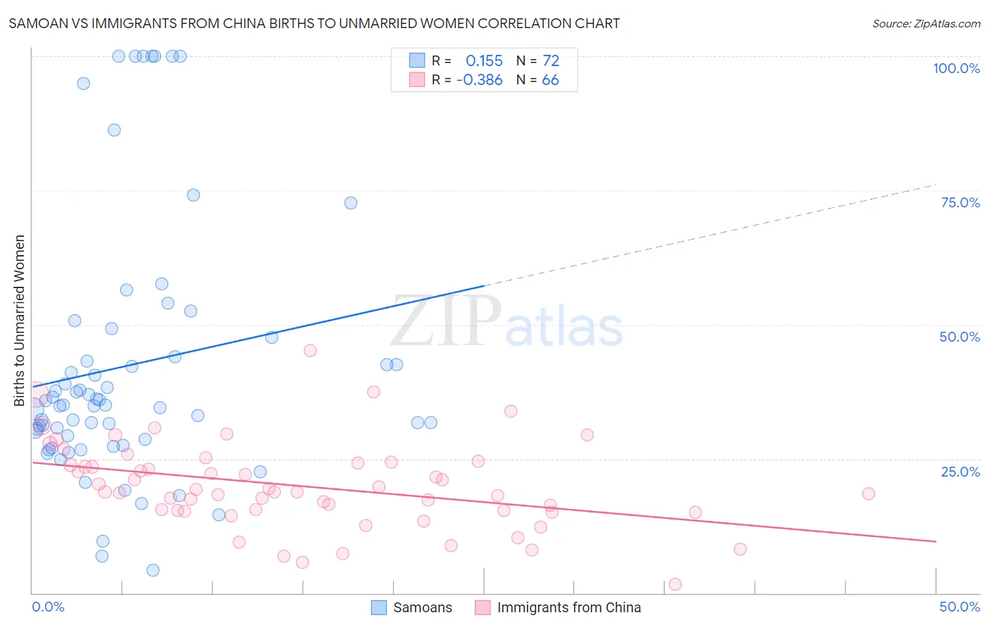 Samoan vs Immigrants from China Births to Unmarried Women