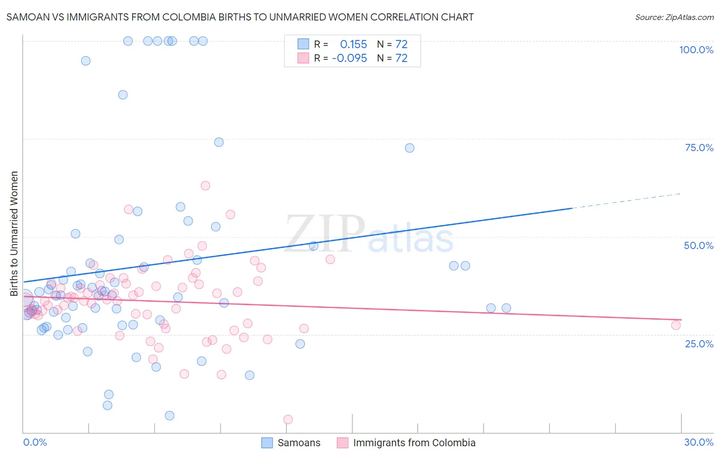 Samoan vs Immigrants from Colombia Births to Unmarried Women