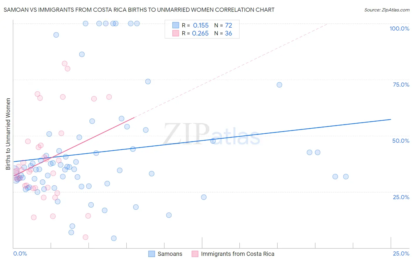 Samoan vs Immigrants from Costa Rica Births to Unmarried Women