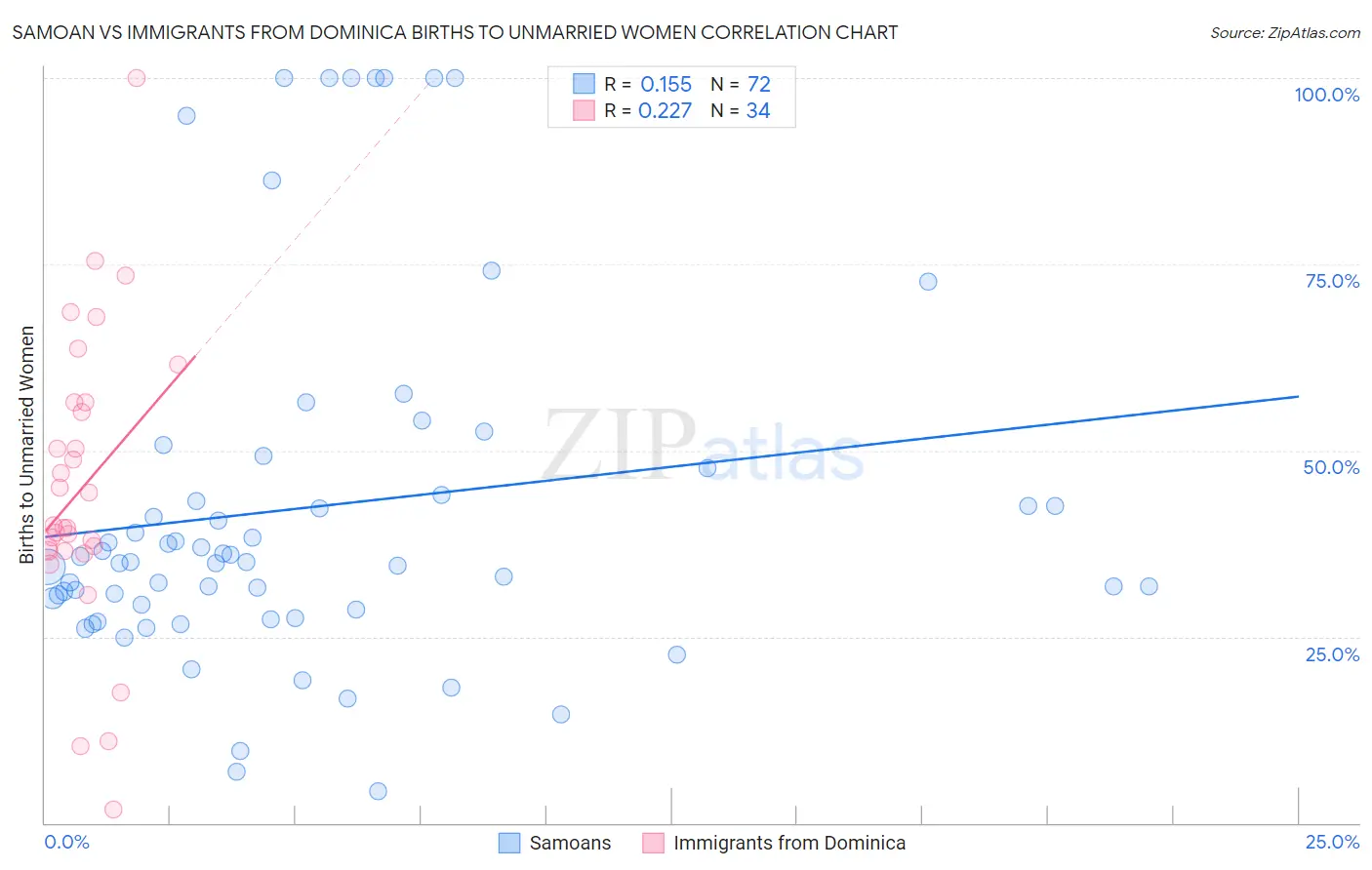 Samoan vs Immigrants from Dominica Births to Unmarried Women