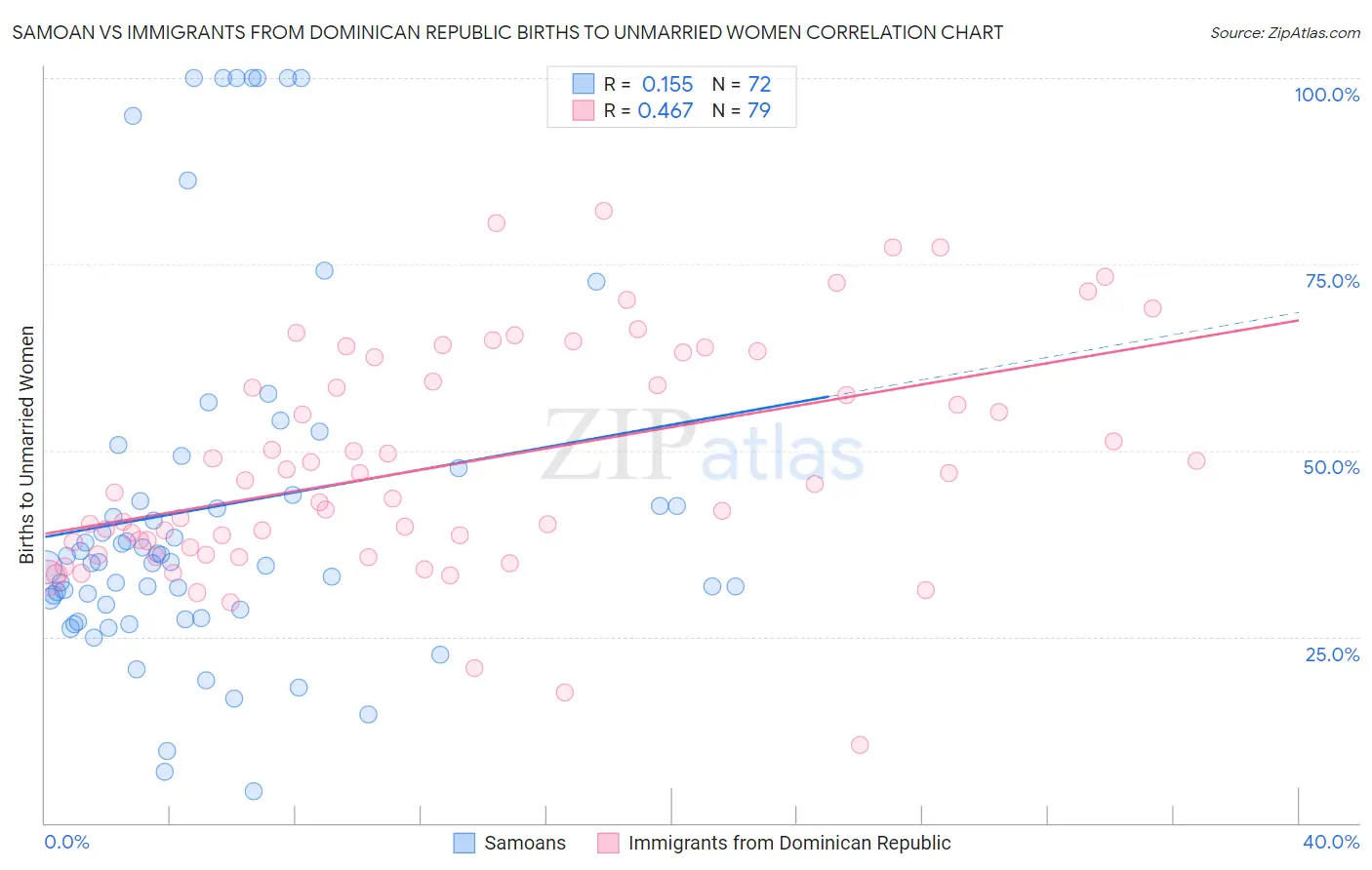 Samoan vs Immigrants from Dominican Republic Births to Unmarried Women