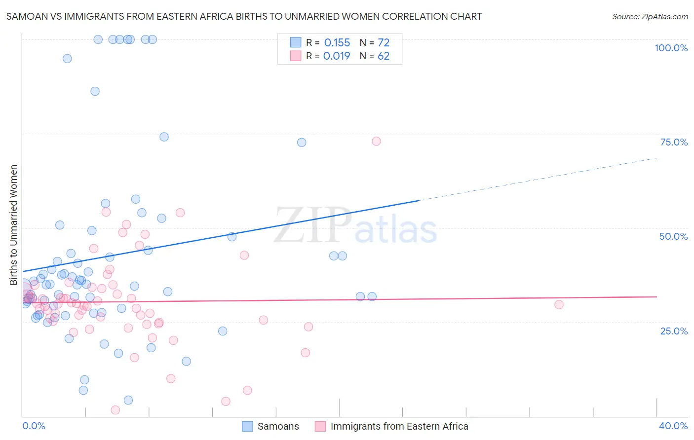 Samoan vs Immigrants from Eastern Africa Births to Unmarried Women
