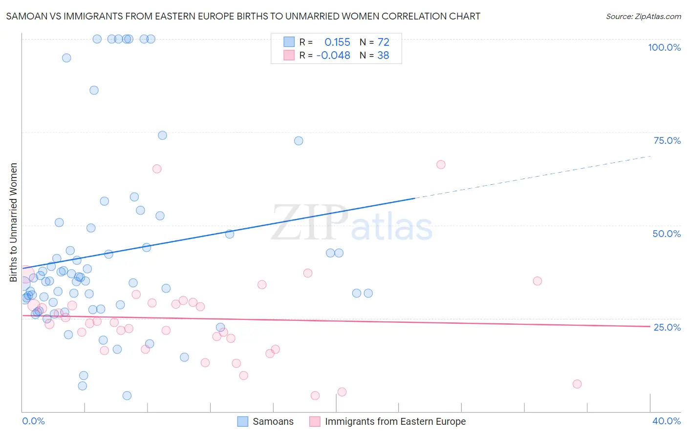 Samoan vs Immigrants from Eastern Europe Births to Unmarried Women