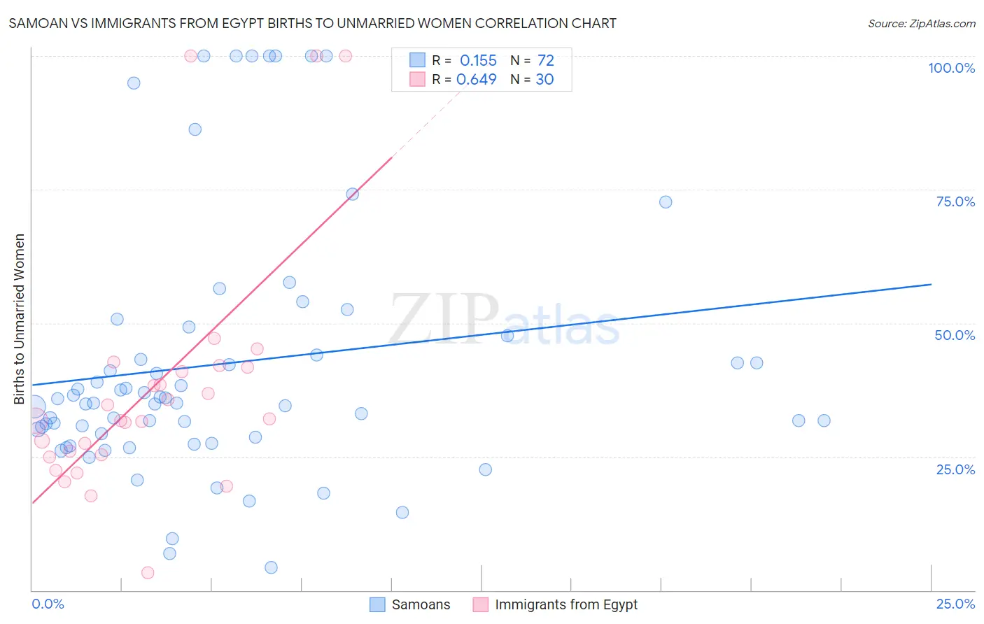 Samoan vs Immigrants from Egypt Births to Unmarried Women