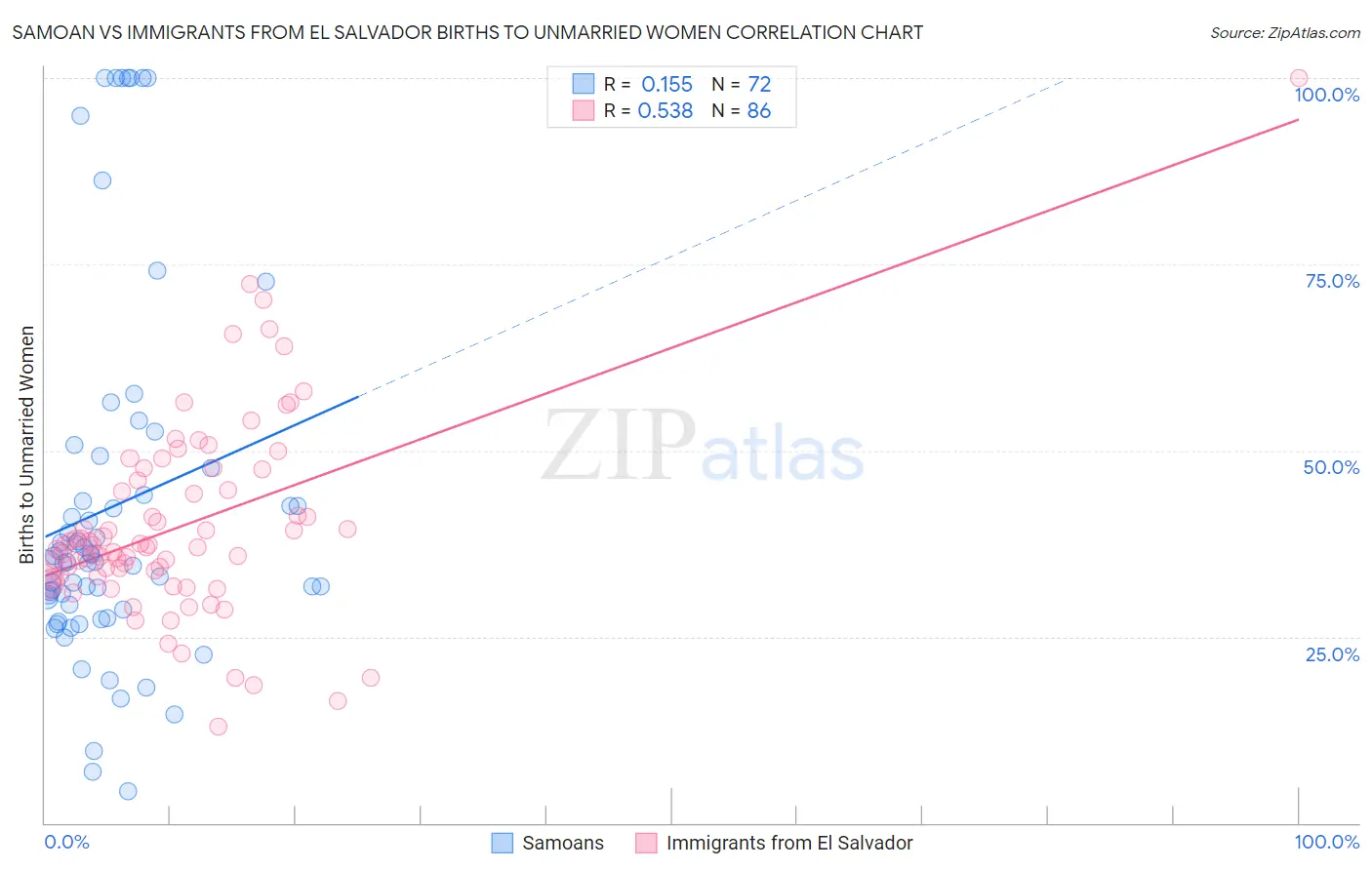 Samoan vs Immigrants from El Salvador Births to Unmarried Women