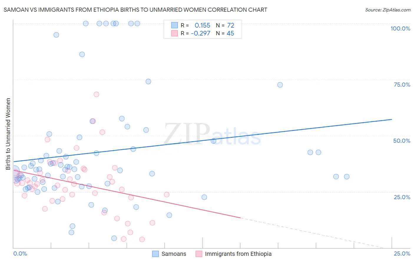 Samoan vs Immigrants from Ethiopia Births to Unmarried Women