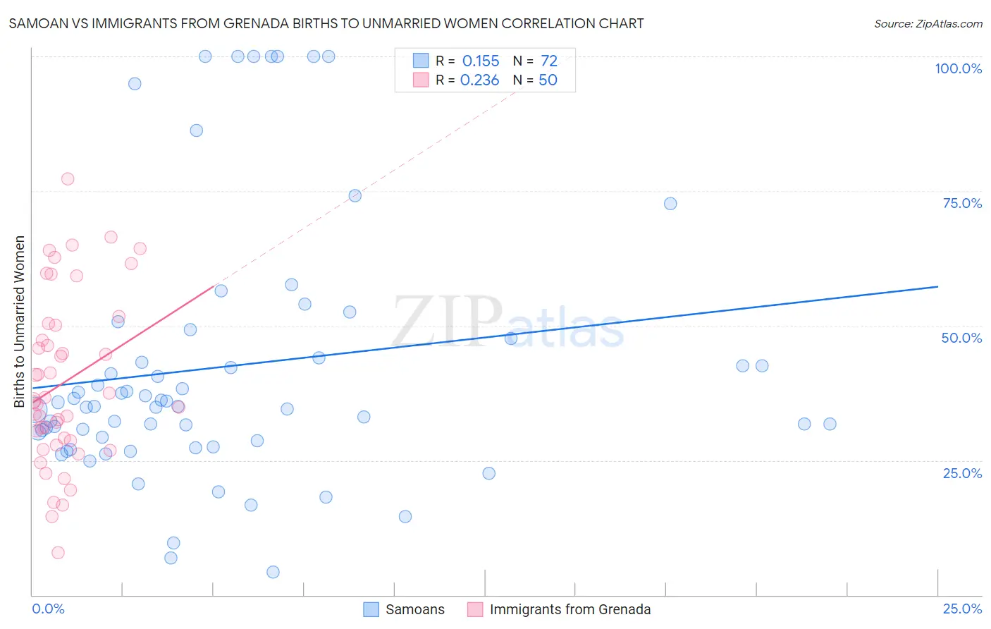 Samoan vs Immigrants from Grenada Births to Unmarried Women