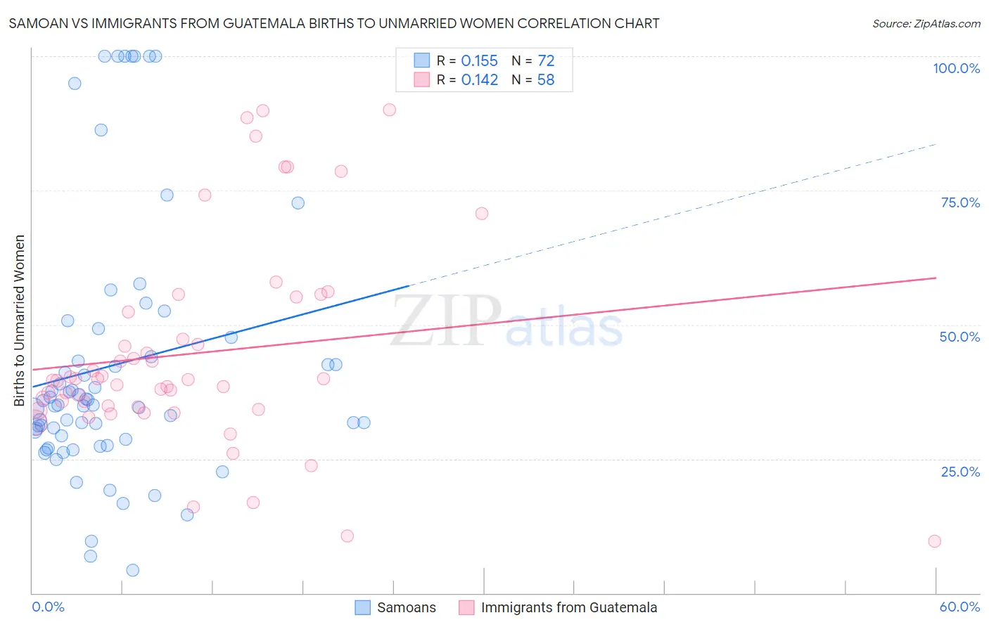 Samoan vs Immigrants from Guatemala Births to Unmarried Women