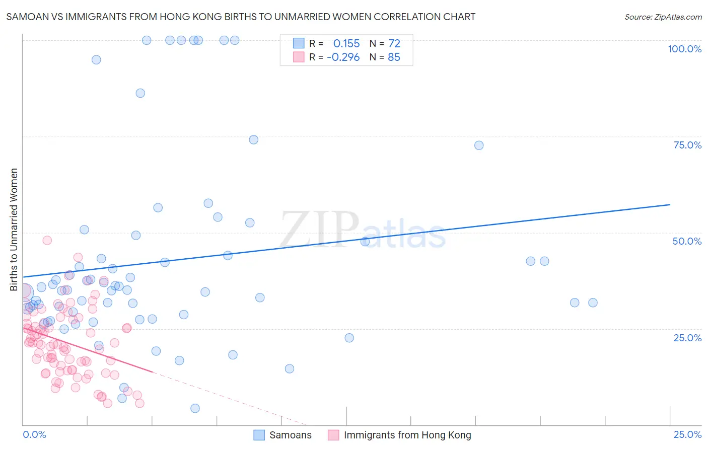 Samoan vs Immigrants from Hong Kong Births to Unmarried Women