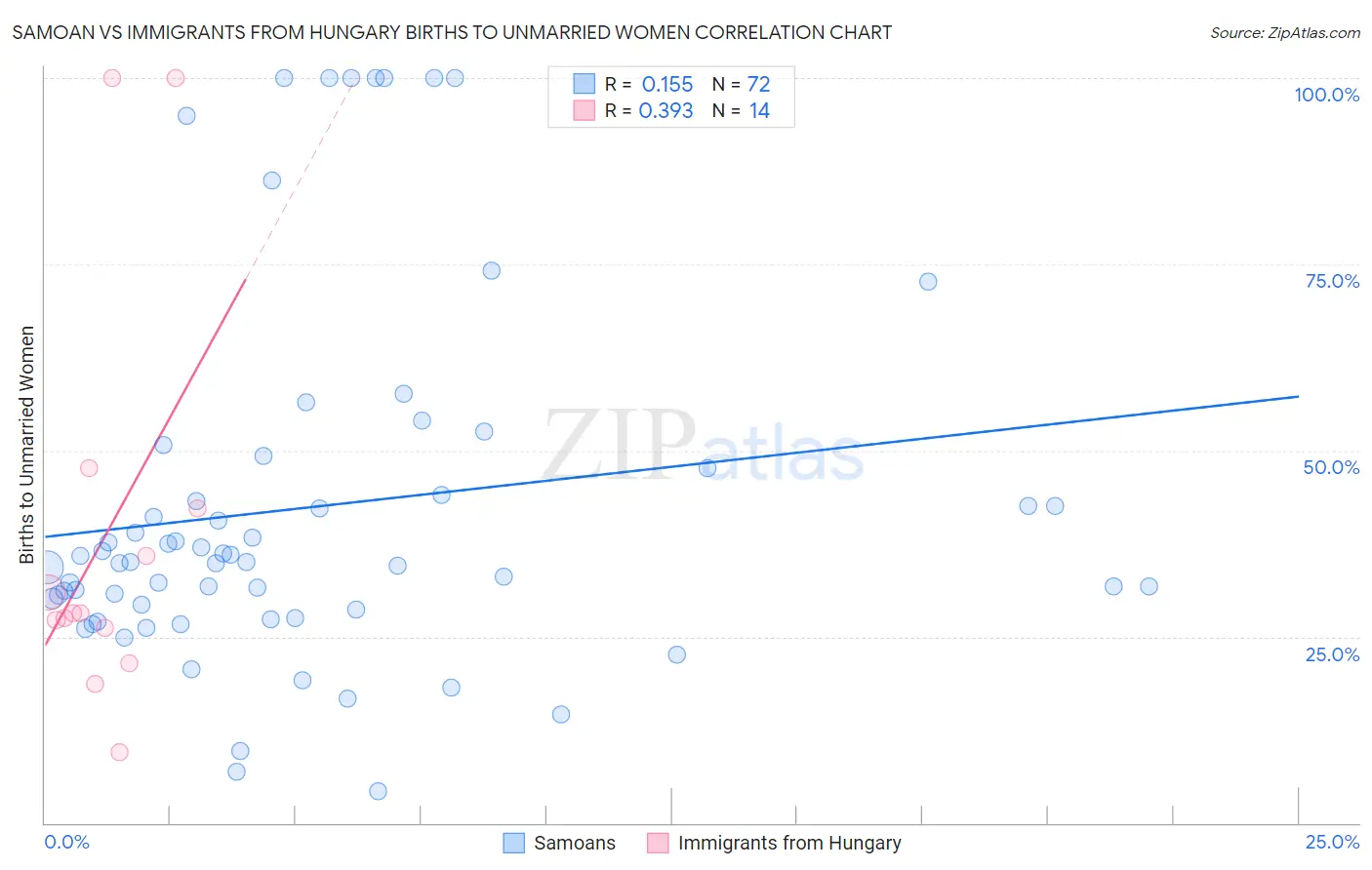Samoan vs Immigrants from Hungary Births to Unmarried Women