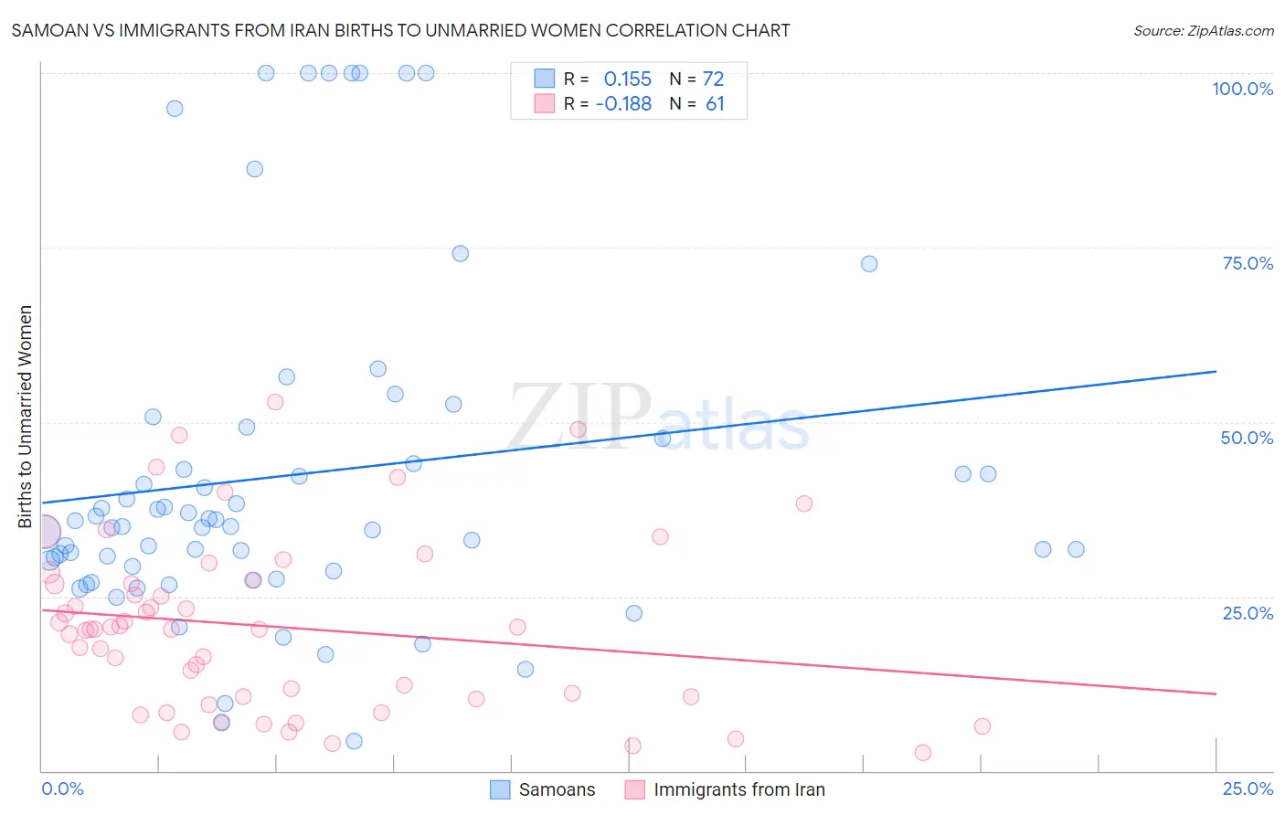 Samoan vs Immigrants from Iran Births to Unmarried Women