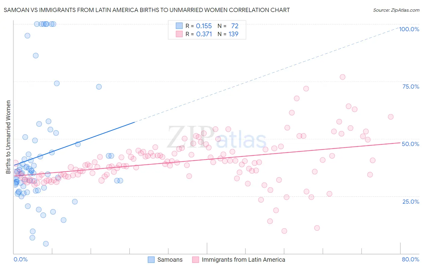 Samoan vs Immigrants from Latin America Births to Unmarried Women