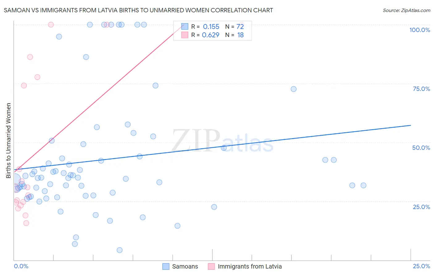 Samoan vs Immigrants from Latvia Births to Unmarried Women