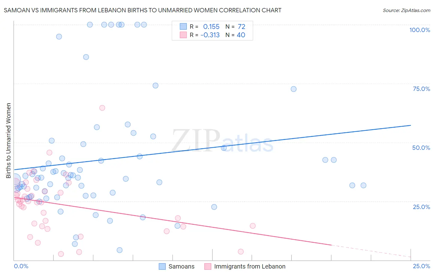 Samoan vs Immigrants from Lebanon Births to Unmarried Women