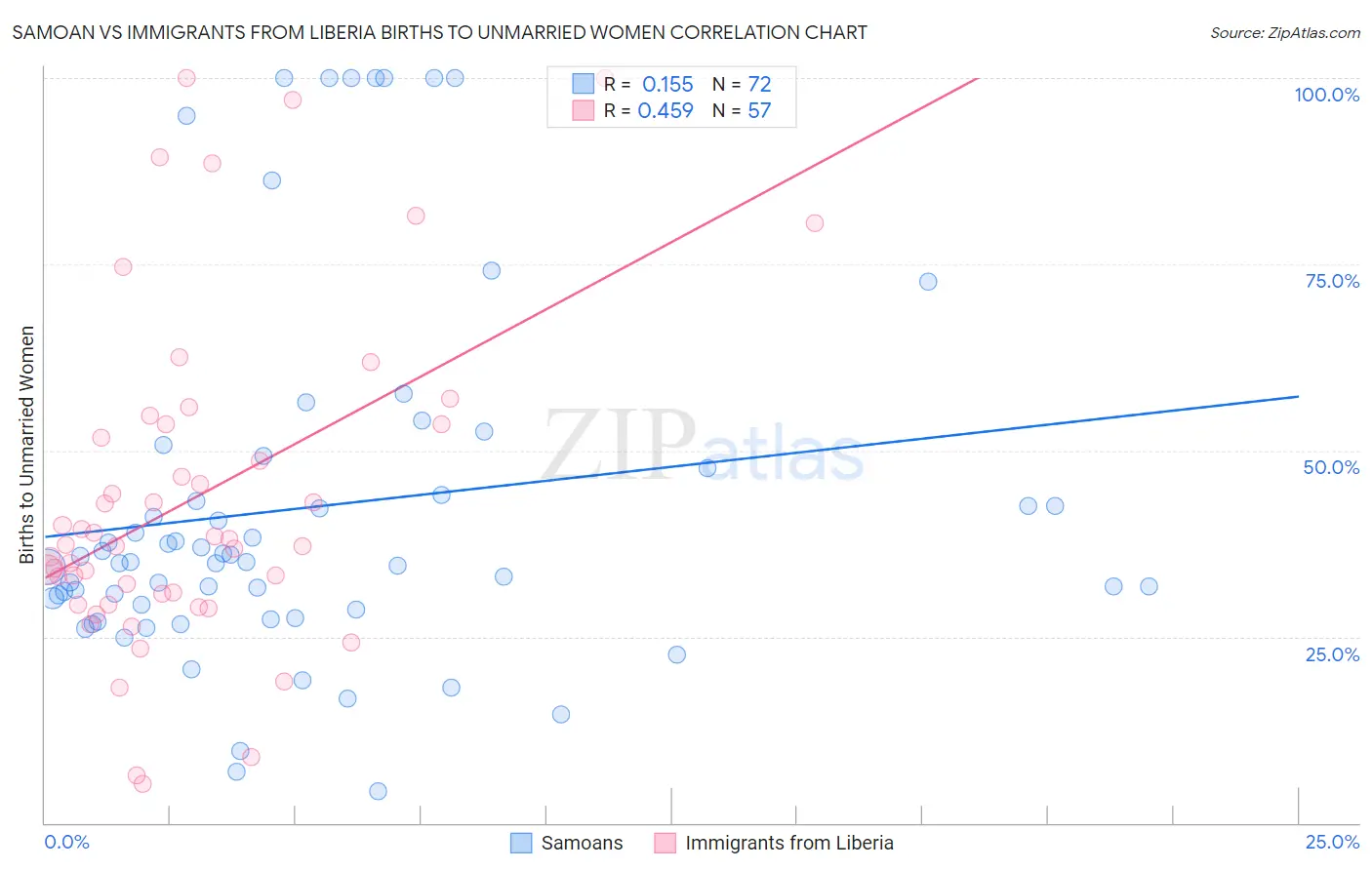 Samoan vs Immigrants from Liberia Births to Unmarried Women
