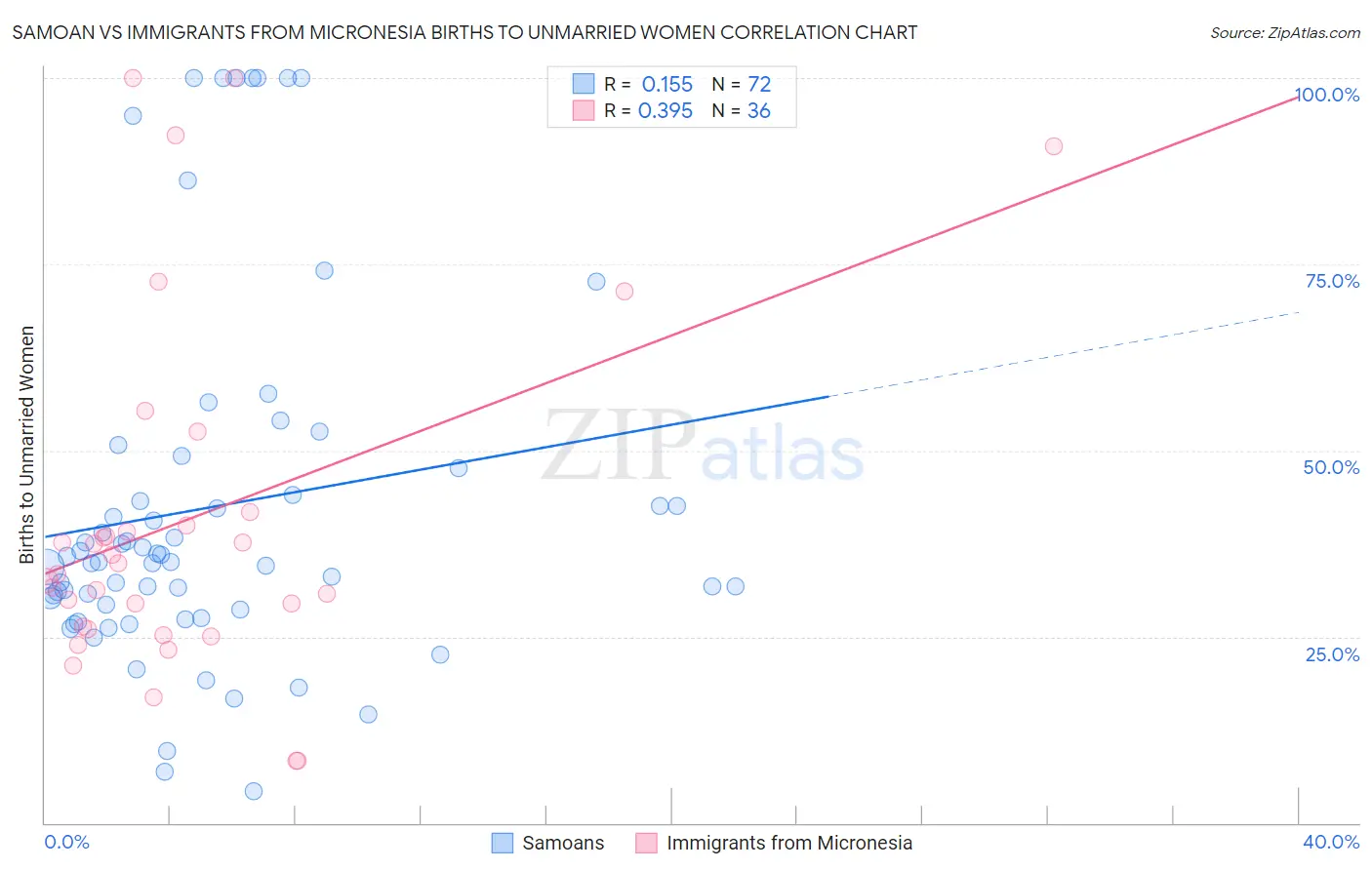 Samoan vs Immigrants from Micronesia Births to Unmarried Women