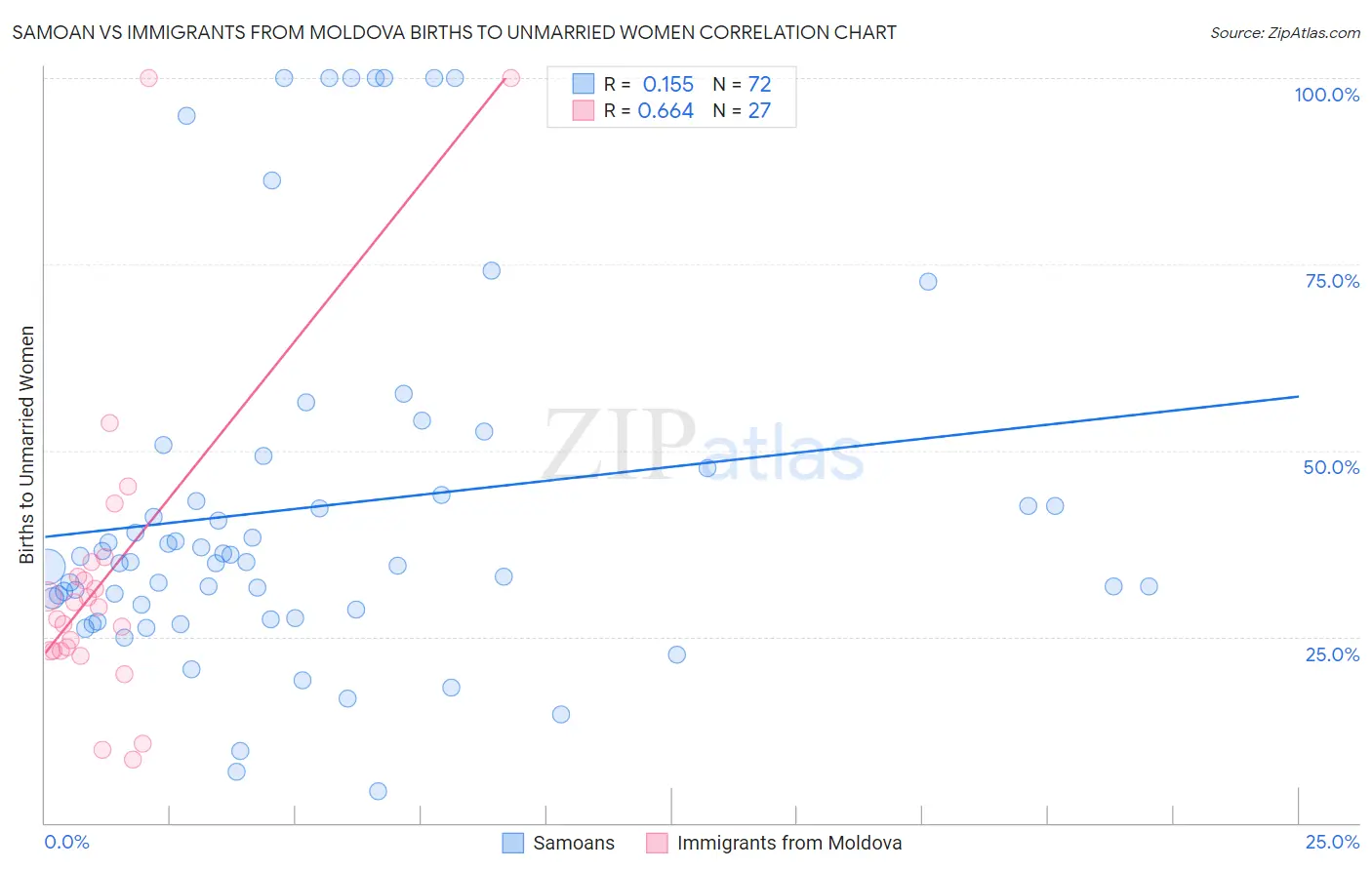 Samoan vs Immigrants from Moldova Births to Unmarried Women