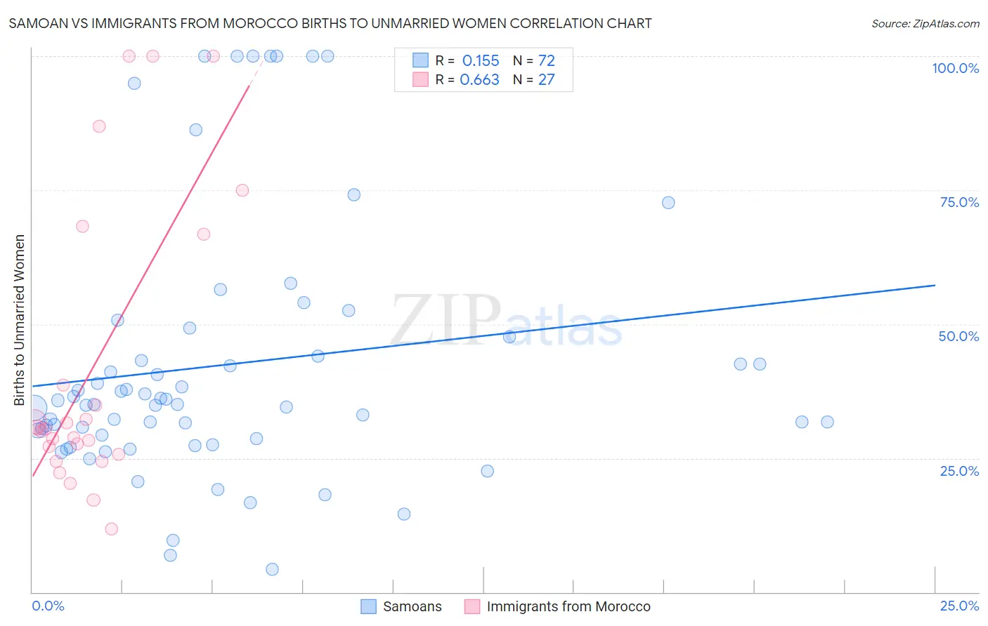 Samoan vs Immigrants from Morocco Births to Unmarried Women