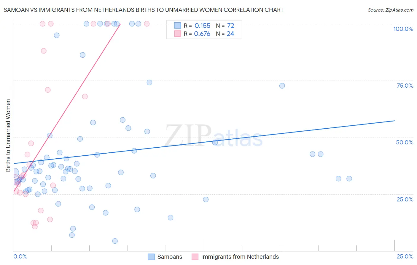 Samoan vs Immigrants from Netherlands Births to Unmarried Women