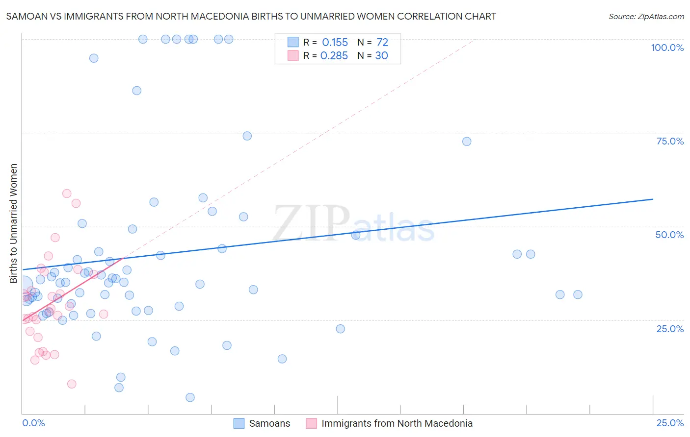 Samoan vs Immigrants from North Macedonia Births to Unmarried Women