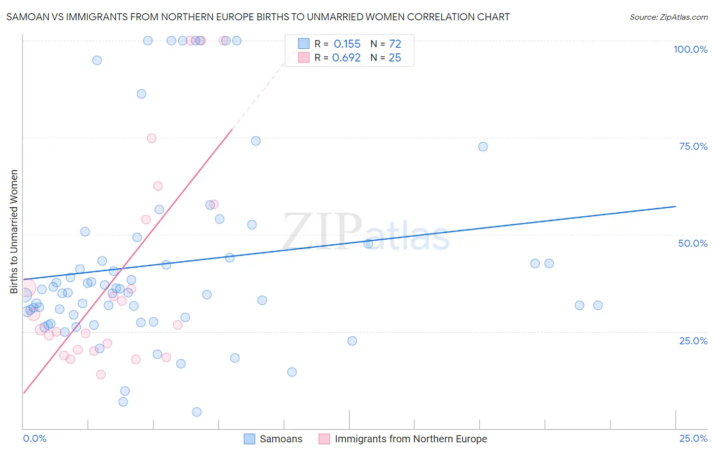 Samoan vs Immigrants from Northern Europe Births to Unmarried Women
