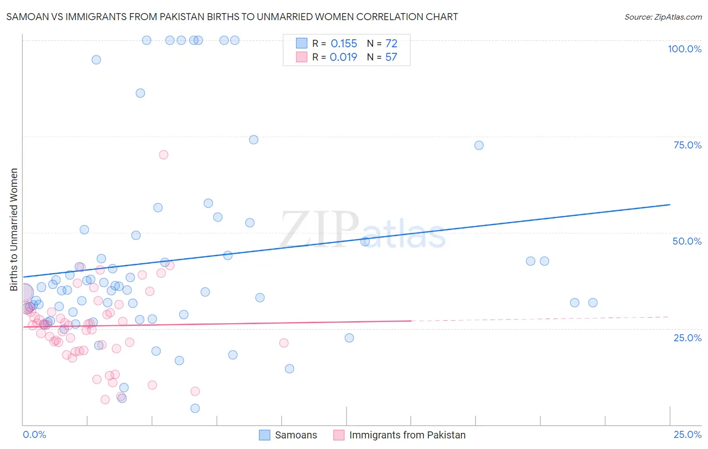 Samoan vs Immigrants from Pakistan Births to Unmarried Women
