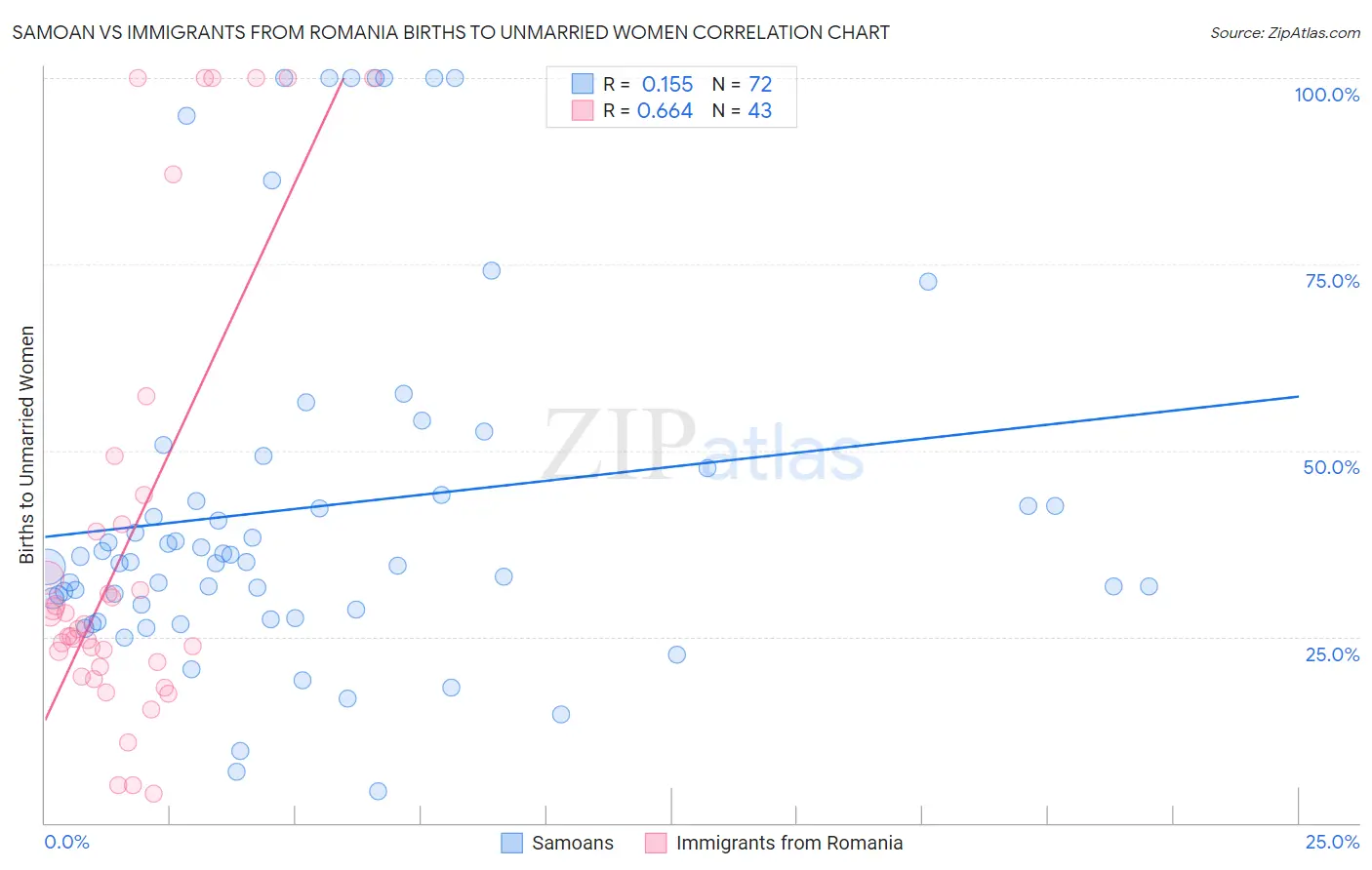 Samoan vs Immigrants from Romania Births to Unmarried Women